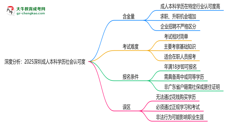 深度分析:2025深圳成人本科學(xué)歷社會認(rèn)可度有多高?思維導(dǎo)圖