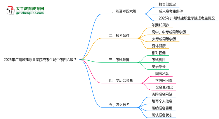 2025廣州城建職業(yè)學(xué)院成考生能否考四六級(jí)？教育部最新答復(fù)思維導(dǎo)圖