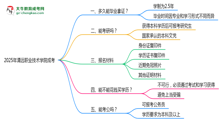 清遠職業(yè)技術學院成考2025年學制調整：最快多久能拿畢業(yè)證？思維導圖