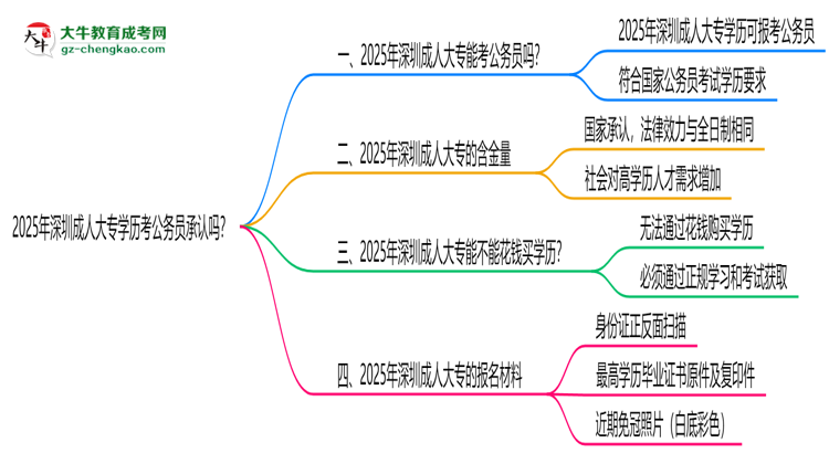 2025深圳成人大專(zhuān)學(xué)歷考公務(wù)員承認(rèn)嗎？官方回應(yīng)來(lái)了思維導(dǎo)圖