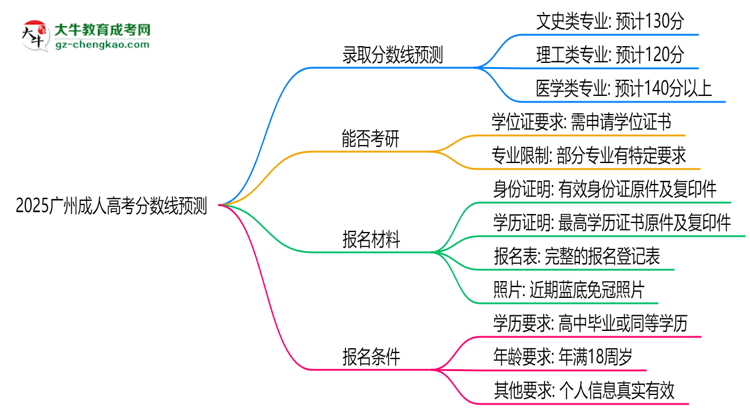 2025廣州成人高考分?jǐn)?shù)線預(yù)測(cè):各專業(yè)錄取標(biāo)準(zhǔn)搶先看思維導(dǎo)圖