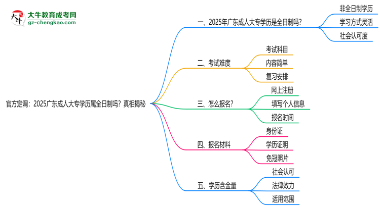 官方定調(diào)：2025廣東成人大專學(xué)歷屬全日制嗎？真相揭秘思維導(dǎo)圖