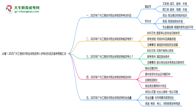 必看！2025廣州工程技術(shù)職業(yè)學(xué)院成考入學(xué)考試科目及備考策略匯總思維導(dǎo)圖