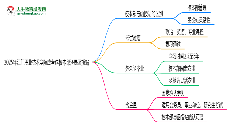 2025年江門職業(yè)技術(shù)學(xué)院成考選校本部還是函授站？6大對比解析思維導(dǎo)圖