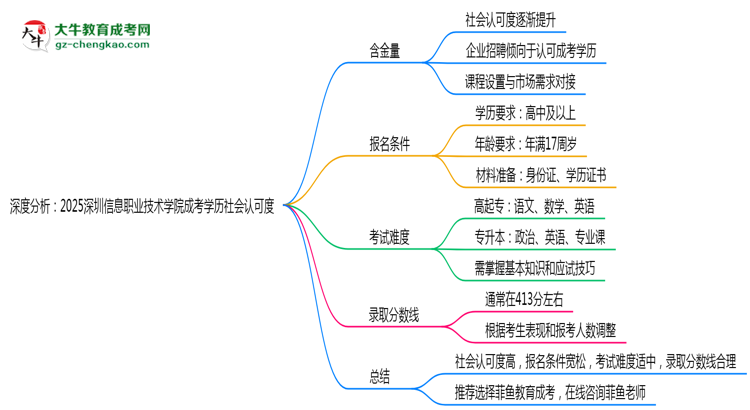 深度分析：2025深圳信息職業(yè)技術(shù)學(xué)院成考學(xué)歷社會認(rèn)可度有多高？思維導(dǎo)圖