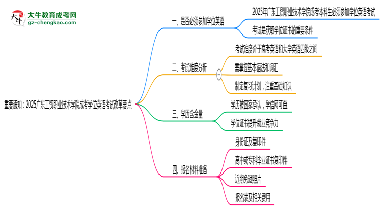 重要通知:2025廣東工貿(mào)職業(yè)技術(shù)學(xué)院成考學(xué)位英語(yǔ)考試改革要點(diǎn)思維導(dǎo)圖