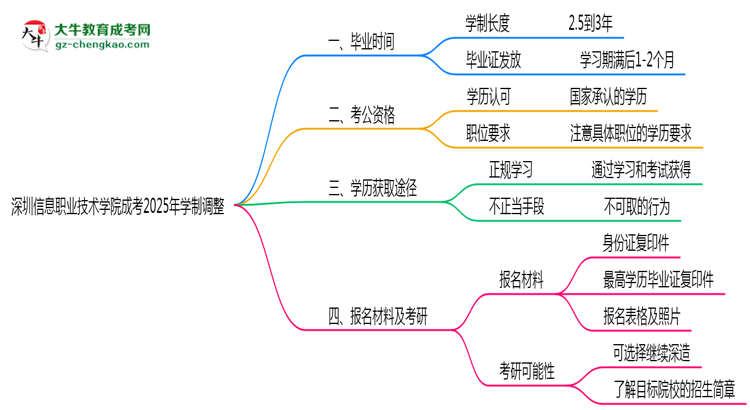 深圳信息職業(yè)技術學院成考2025年學制調整:最快多久能拿畢業(yè)證?思維導圖