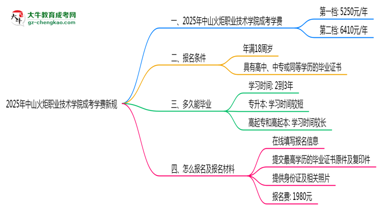 中山火炬職業(yè)技術(shù)學(xué)院2025成考學(xué)費新規(guī)：各院校收費標(biāo)準(zhǔn)完整公示思維導(dǎo)圖