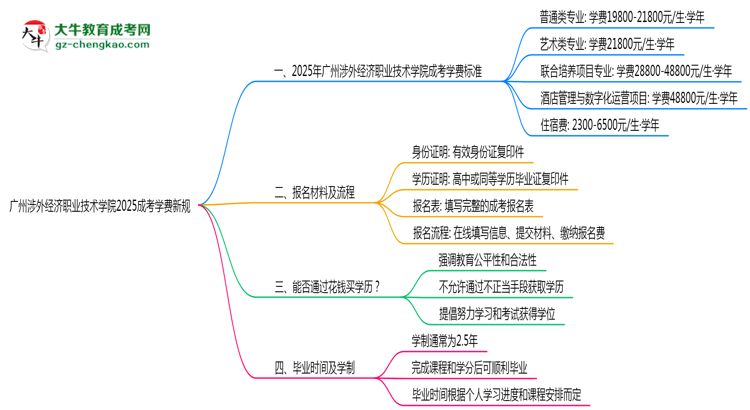 廣州涉外經濟職業(yè)技術學院2025成考學費新規(guī)：各院校收費標準完整公示思維導圖