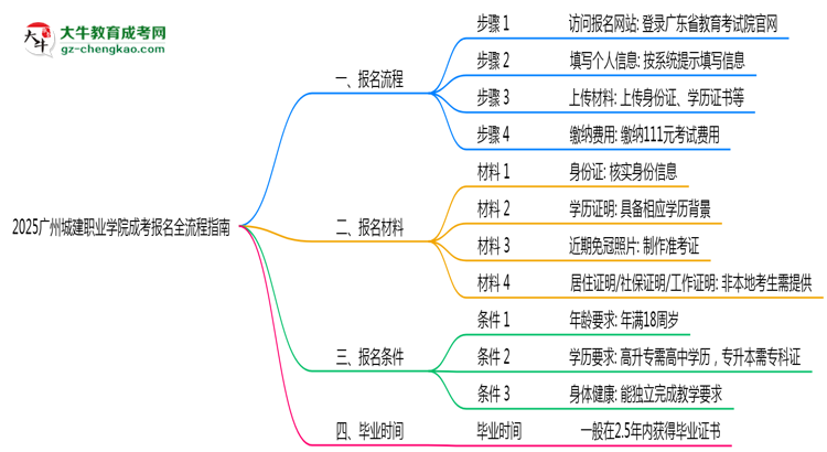 2025廣州城建職業(yè)學(xué)院成考報(bào)名全流程指南(含圖文教程)思維導(dǎo)圖