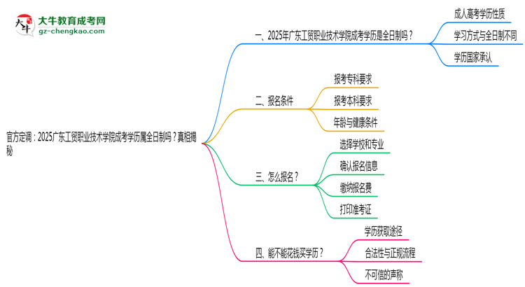 官方定調(diào)：2025廣東工貿(mào)職業(yè)技術(shù)學(xué)院成考學(xué)歷屬全日制嗎？真相揭秘思維導(dǎo)圖