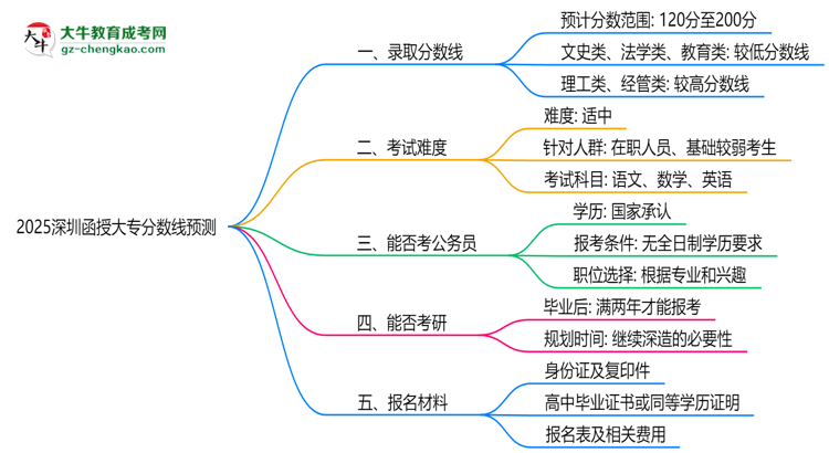 2025深圳函授大專分?jǐn)?shù)線預(yù)測(cè):各專業(yè)錄取標(biāo)準(zhǔn)搶先看思維導(dǎo)圖