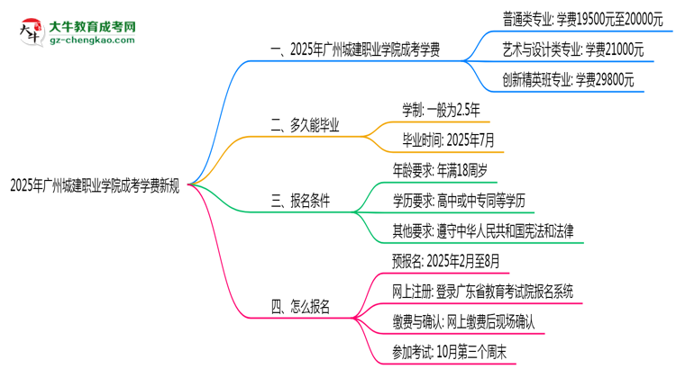 廣州城建職業(yè)學(xué)院2025成考學(xué)費(fèi)新規(guī):各院校收費(fèi)標(biāo)準(zhǔn)完整公示思維導(dǎo)圖