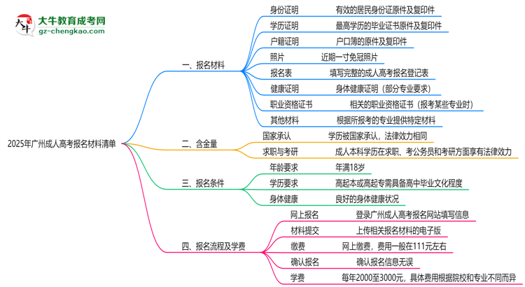 2025廣州成人高考報名材料清單：8類必備文件明細思維導圖