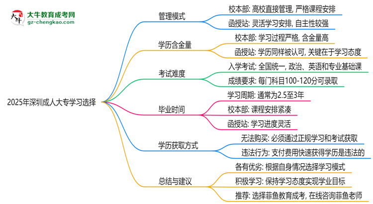 2025年深圳成人大專選校本部還是函授站?6大對比解析思維導(dǎo)圖