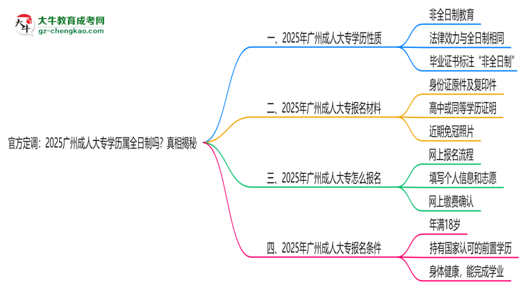 官方定調(diào):2025廣州成人大專(zhuān)學(xué)歷屬全日制嗎?真相揭秘思維導(dǎo)圖