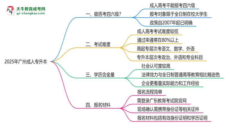 2025廣州成人專(zhuān)升本生能否考四六級(jí)？教育部最新答復(fù)思維導(dǎo)圖