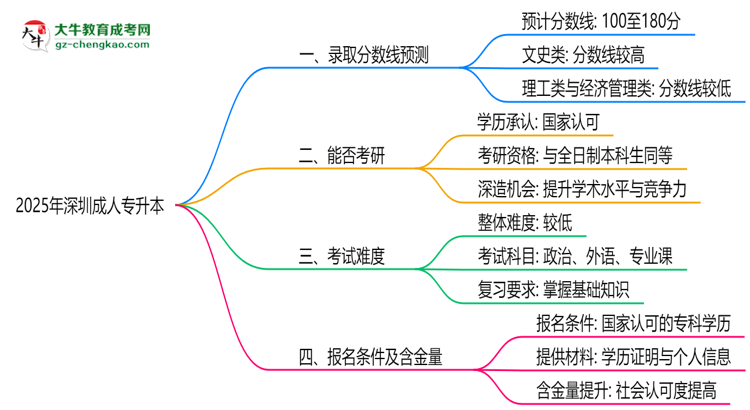 2025深圳成人專(zhuān)升本分?jǐn)?shù)線預(yù)測(cè):各專(zhuān)業(yè)錄取標(biāo)準(zhǔn)搶先看思維導(dǎo)圖