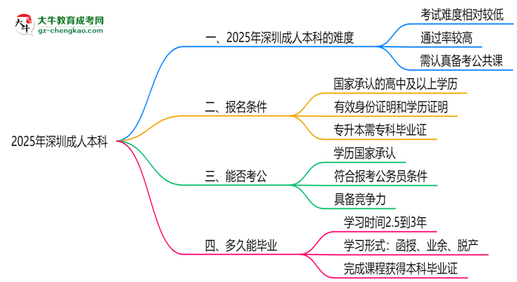 2025深圳成人本科難度升級？各科目通過率數(shù)據(jù)曝光思維導圖