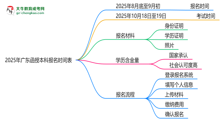 速看!2025年廣東函授本科報(bào)名時(shí)間表+流程全解析思維導(dǎo)圖