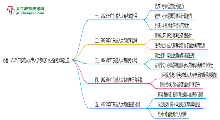 必看！2025廣東成人大專入學(xué)考試科目及備考策略匯總思維導(dǎo)圖
