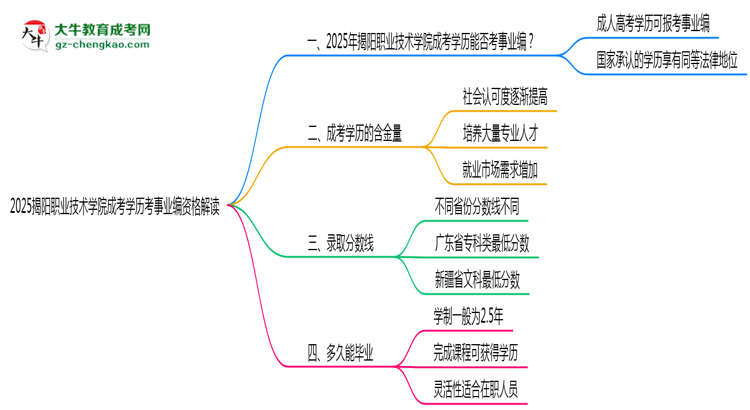 2025揭陽職業(yè)技術(shù)學(xué)院成考學(xué)歷考事業(yè)編資格解讀(最新標(biāo)準(zhǔn))思維導(dǎo)圖