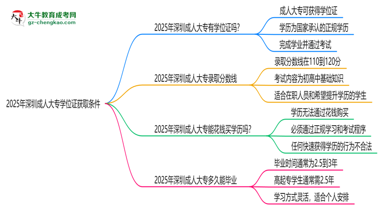 2025年深圳成人大專(zhuān)學(xué)位證獲取條件權(quán)威解讀（最新政策）思維導(dǎo)圖