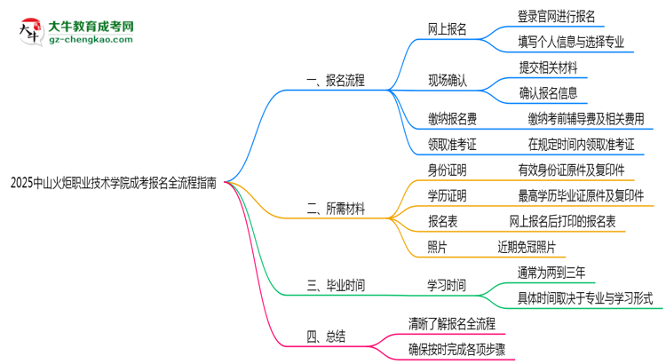 2025中山火炬職業(yè)技術(shù)學院成考報名全流程指南（含圖文教程）思維導圖