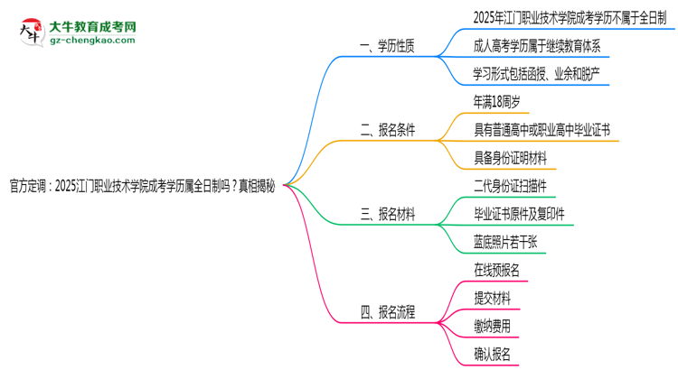 官方定調(diào)：2025江門職業(yè)技術(shù)學(xué)院成考學(xué)歷屬全日制嗎？真相揭秘思維導(dǎo)圖