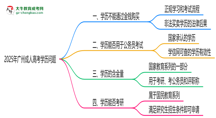 警惕！2025廣州成人高考學歷買賣陷阱（官方聲明）思維導圖