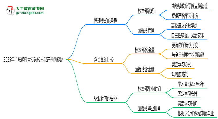 2025年廣東函授大專(zhuān)選校本部還是函授站?6大對(duì)比解析思維導(dǎo)圖