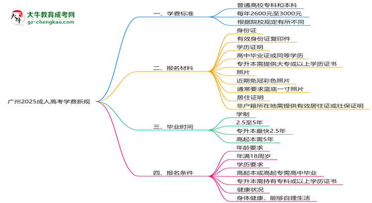 廣州2025成人高考學(xué)費(fèi)新規(guī):各院校收費(fèi)標(biāo)準(zhǔn)完整公示思維導(dǎo)圖