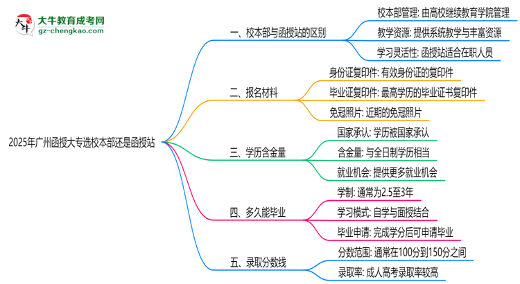 2025年廣州函授大專選校本部還是函授站？6大對比解析思維導(dǎo)圖