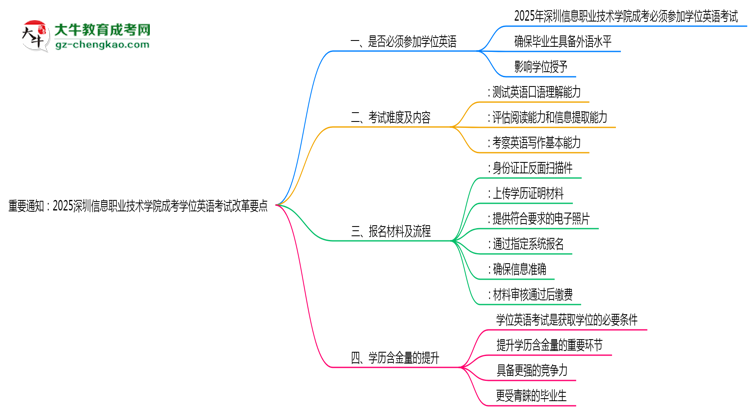 重要通知:2025深圳信息職業(yè)技術(shù)學院成考學位英語考試改革要點思維導圖