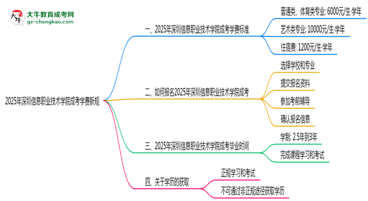 深圳信息職業(yè)技術(shù)學(xué)院2025成考學(xué)費(fèi)新規(guī):各院校收費(fèi)標(biāo)準(zhǔn)完整公示思維導(dǎo)圖