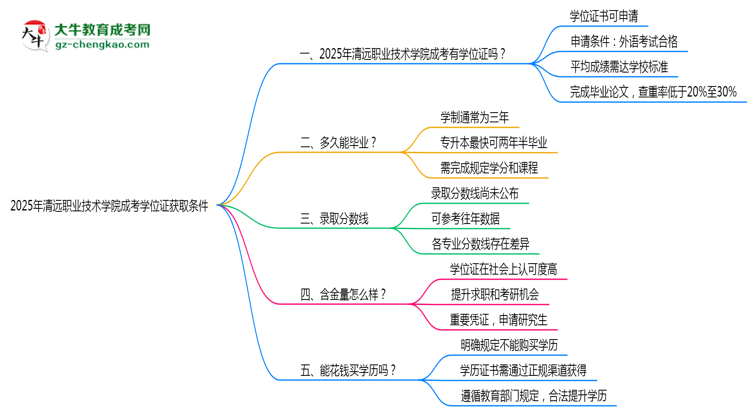 2025年清遠職業(yè)技術(shù)學(xué)院成考學(xué)位證獲取條件權(quán)威解讀(最新政策)思維導(dǎo)圖