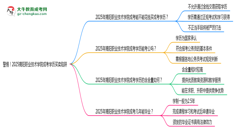 警惕！2025揭陽(yáng)職業(yè)技術(shù)學(xué)院成考學(xué)歷買賣陷阱（官方聲明）思維導(dǎo)圖