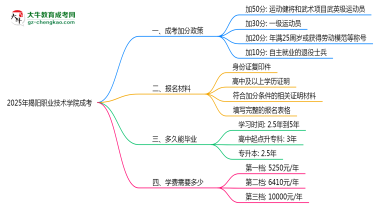 2025揭陽(yáng)職業(yè)技術(shù)學(xué)院成考加分政策揭曉:最高可加50分條件思維導(dǎo)圖