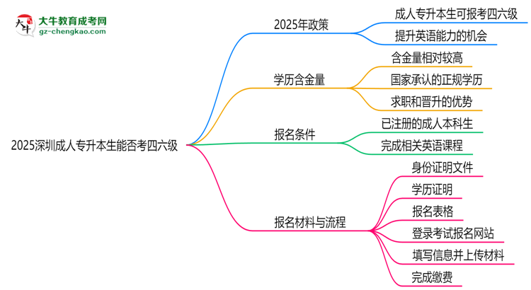 2025深圳成人專升本生能否考四六級(jí)？教育部最新答復(fù)思維導(dǎo)圖