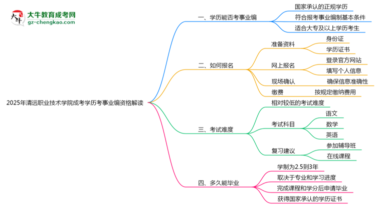 2025清遠(yuǎn)職業(yè)技術(shù)學(xué)院成考學(xué)歷考事業(yè)編資格解讀（最新標(biāo)準(zhǔn)）思維導(dǎo)圖