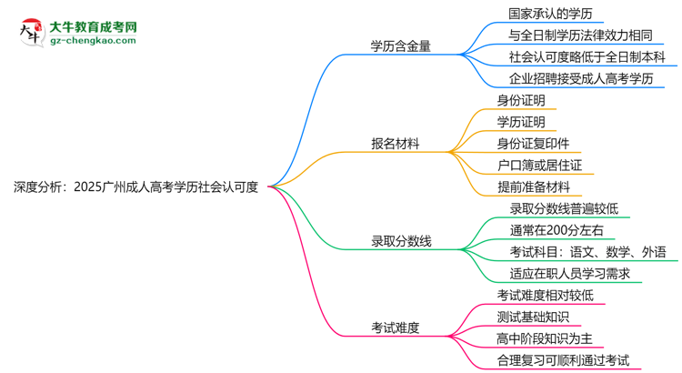 深度分析：2025廣州成人高考學(xué)歷社會(huì)認(rèn)可度有多高？思維導(dǎo)圖