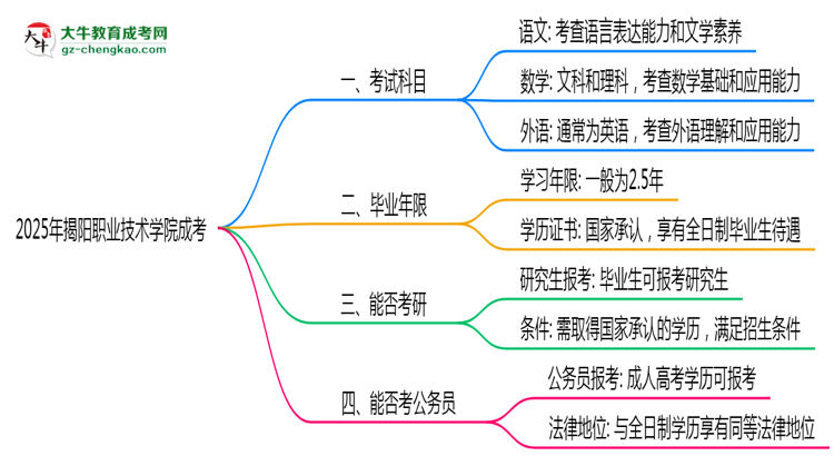 必看！2025揭陽職業(yè)技術學院成考入學考試科目及備考策略匯總思維導圖