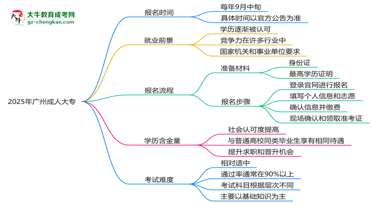 速看！2025年廣州成人大專報名時間表+流程全解析思維導圖