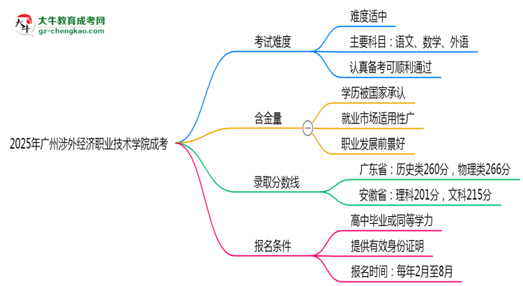 2025廣州涉外經(jīng)濟(jì)職業(yè)技術(shù)學(xué)院成考難度升級？各科目通過率數(shù)據(jù)曝光思維導(dǎo)圖