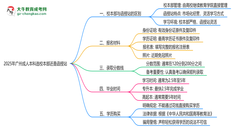 2025年廣州成人本科選校本部還是函授站?6大對比解析思維導(dǎo)圖