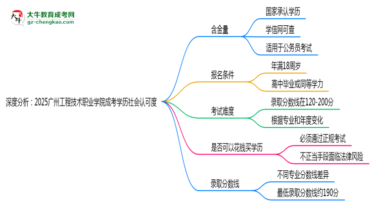 深度分析：2025廣州工程技術(shù)職業(yè)學(xué)院成考學(xué)歷社會(huì)認(rèn)可度有多高？思維導(dǎo)圖