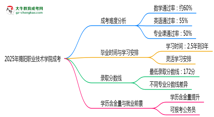 2025揭陽(yáng)職業(yè)技術(shù)學(xué)院成考難度升級(jí)？各科目通過(guò)率數(shù)據(jù)曝光思維導(dǎo)圖