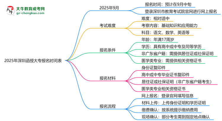 速看！2025年深圳函授大專報名時間表+流程全解析思維導圖
