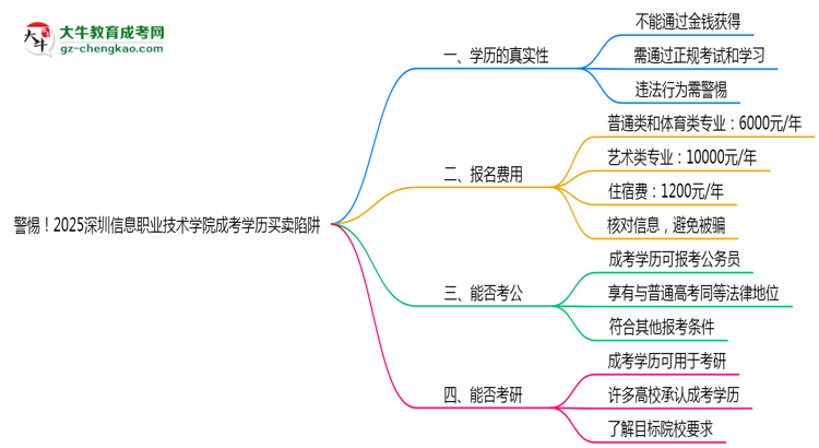 警惕！2025深圳信息職業(yè)技術(shù)學(xué)院成考學(xué)歷買賣陷阱（官方聲明）思維導(dǎo)圖