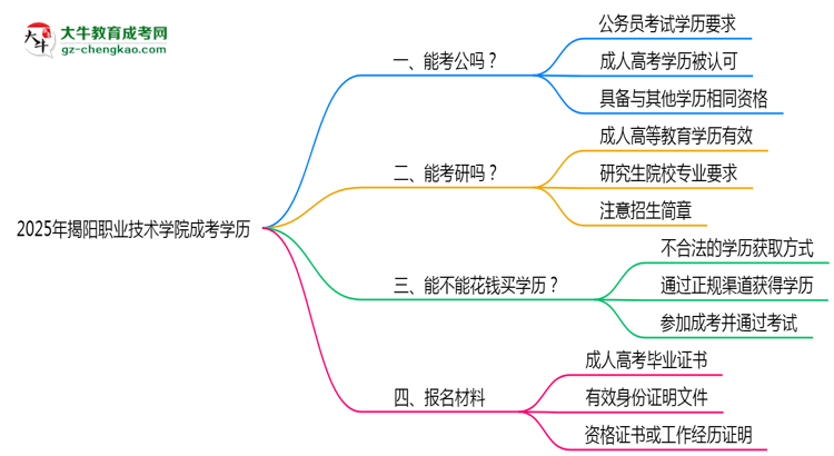 2025揭陽職業(yè)技術(shù)學(xué)院成考學(xué)歷考公務(wù)員承認(rèn)嗎？官方回應(yīng)來了思維導(dǎo)圖